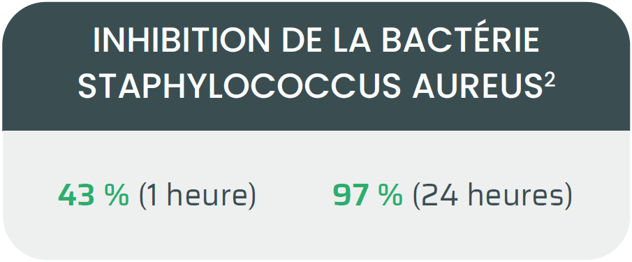 Inhibition de la bactérie staphylococcus aureus